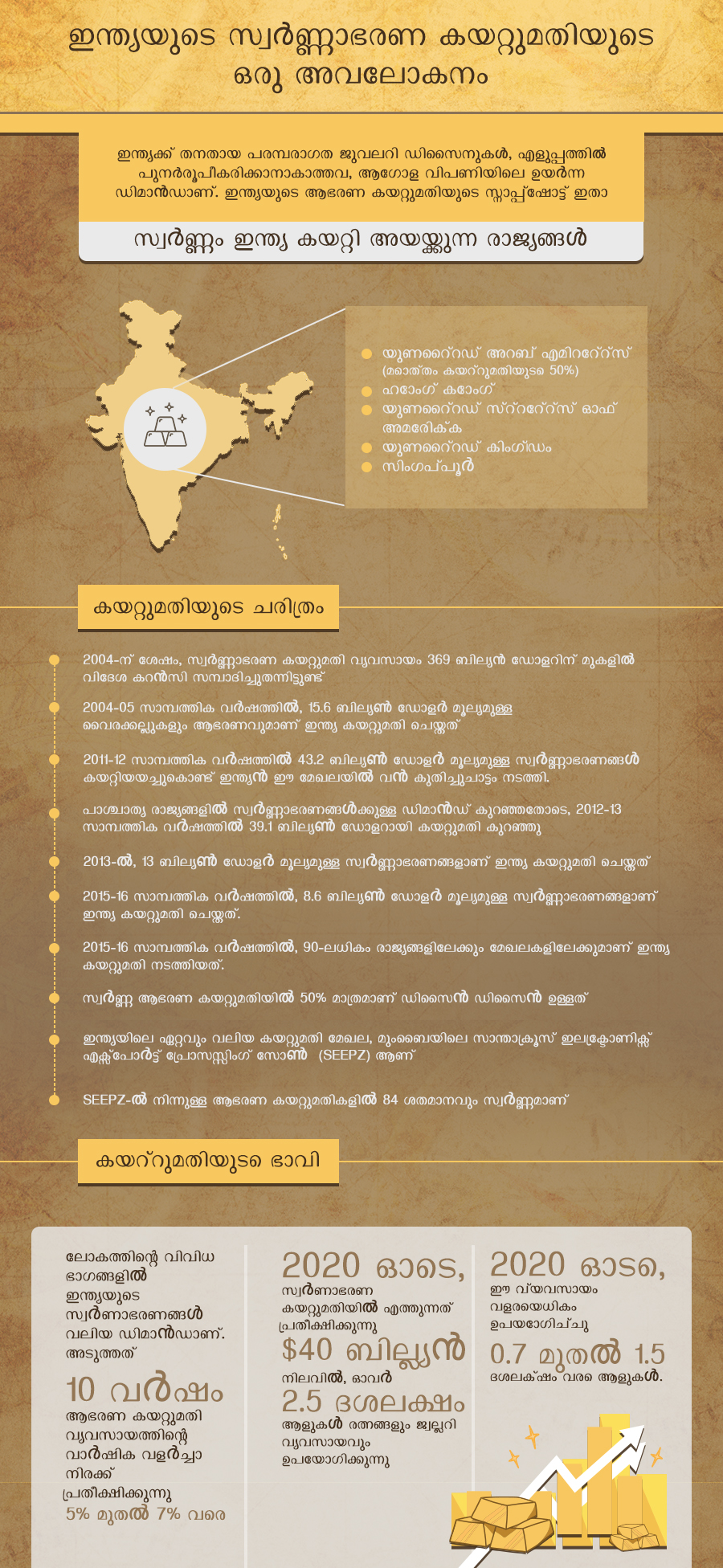 Unique and artistic gold jewellery designs from India are always in high demand across the globe. Let's take a look at history and present of India's gold jewellery exports.