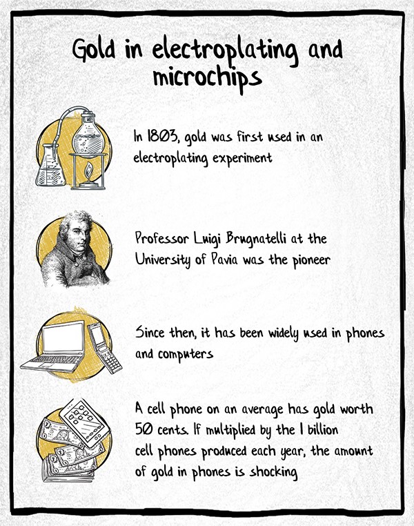 Gold in electroplating and microchips