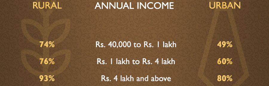 Gold being the most loved metal, people and organisations own a lot of gold in India. Take a look at the gold ownership pattern in India and know who owns the most of it.